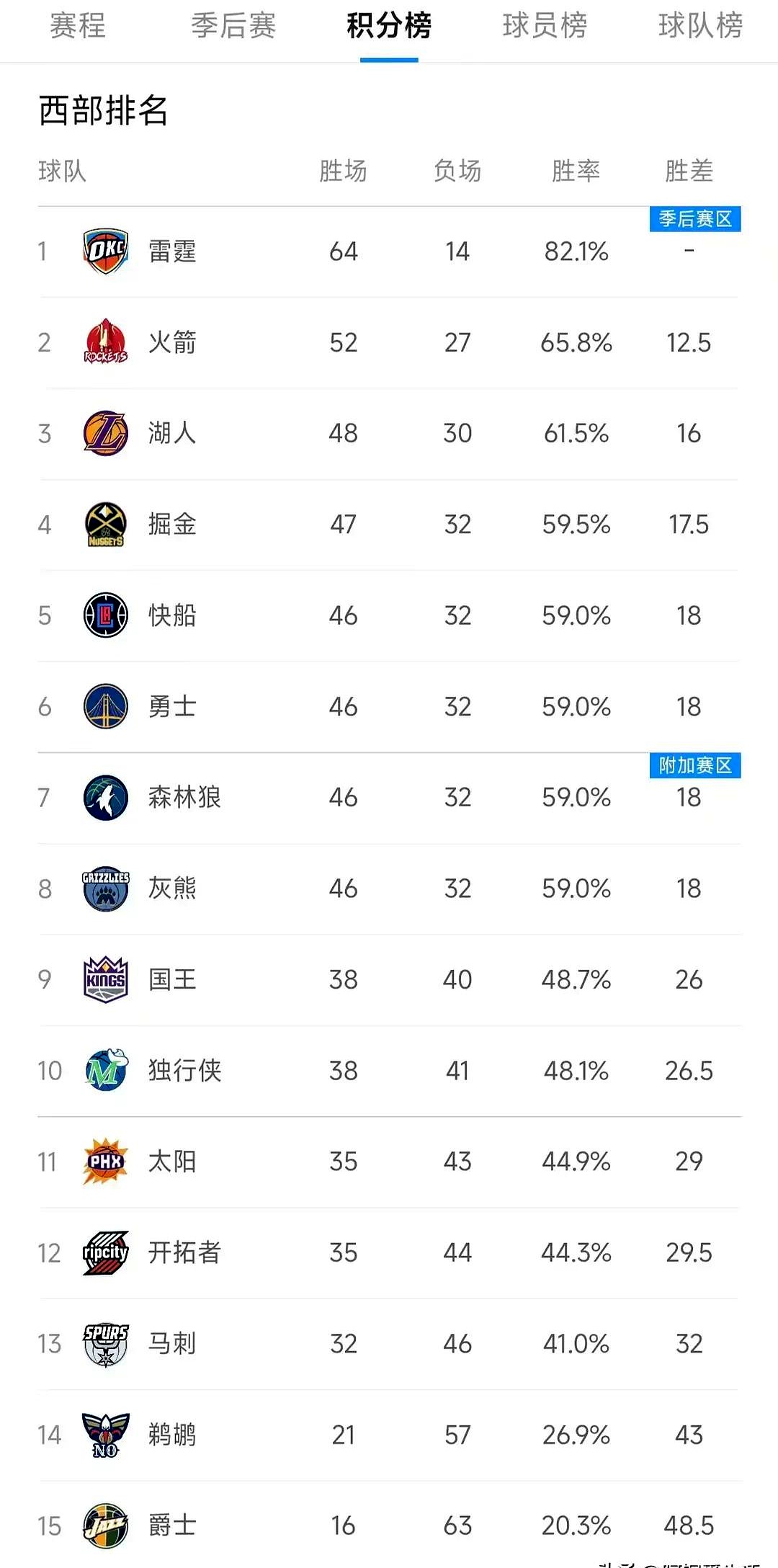 战绩排名揭晓,球队排名出炉 战绩排名揭晓,球队排名出炉