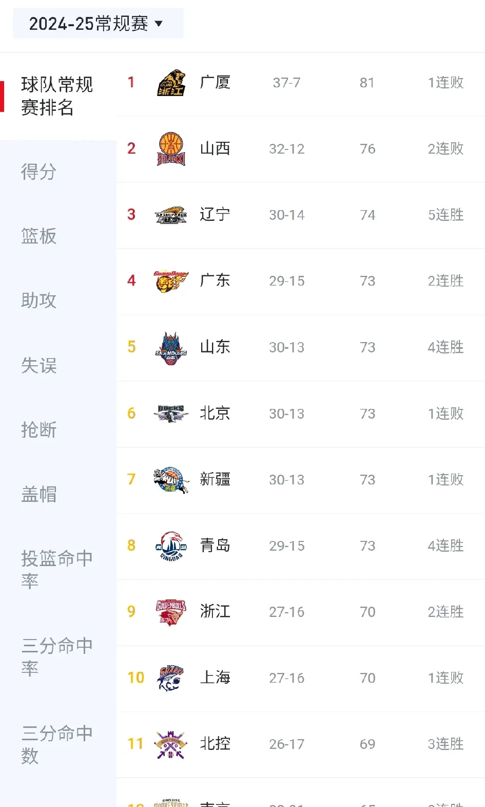 战绩排名揭晓,球队排名出炉 战绩排名揭晓,球队排名出炉