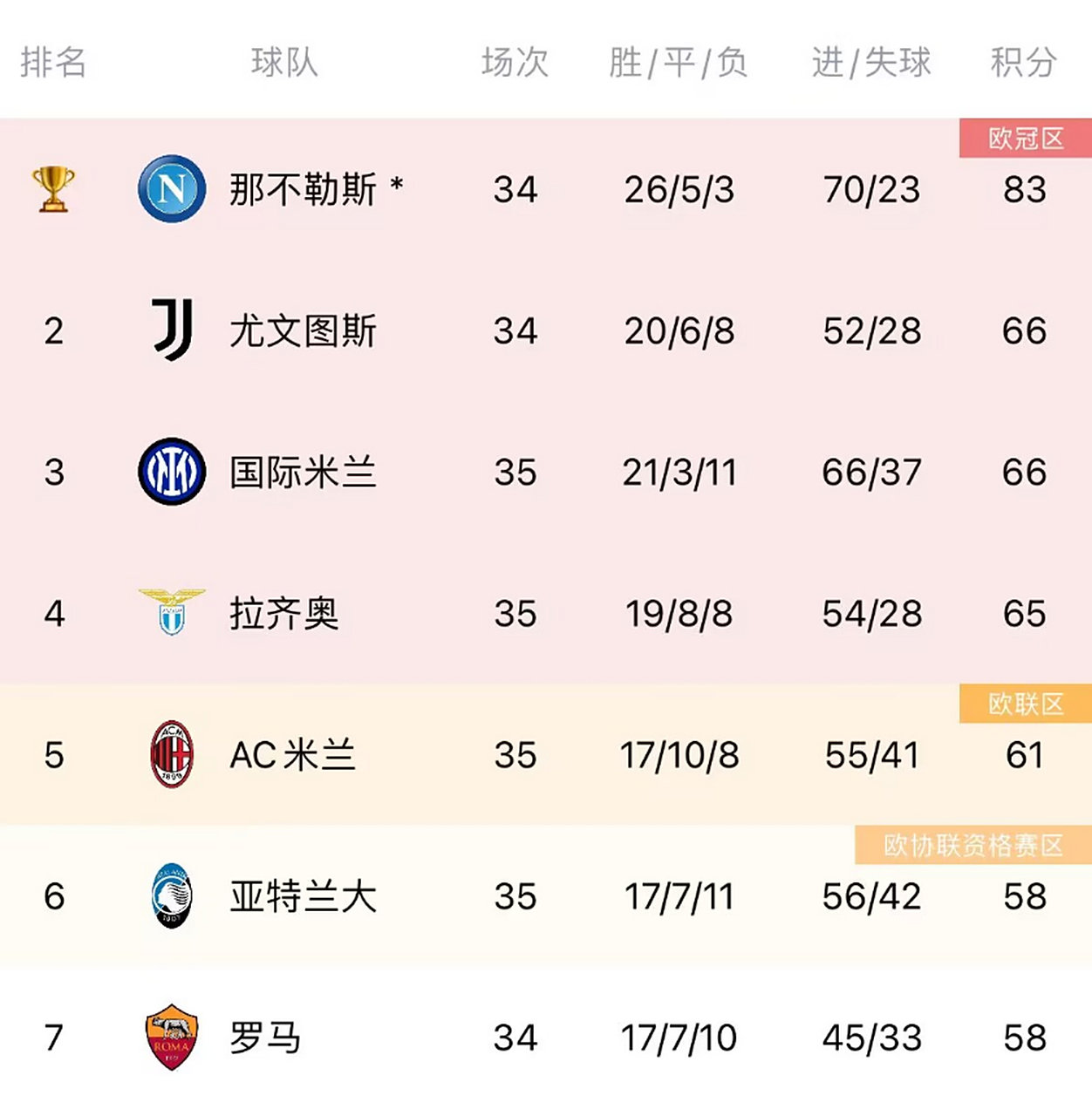 关于拉齐奥客场不敌,积分榜下滑的信息 关于拉齐奥客场不敌,积分榜下滑的信息