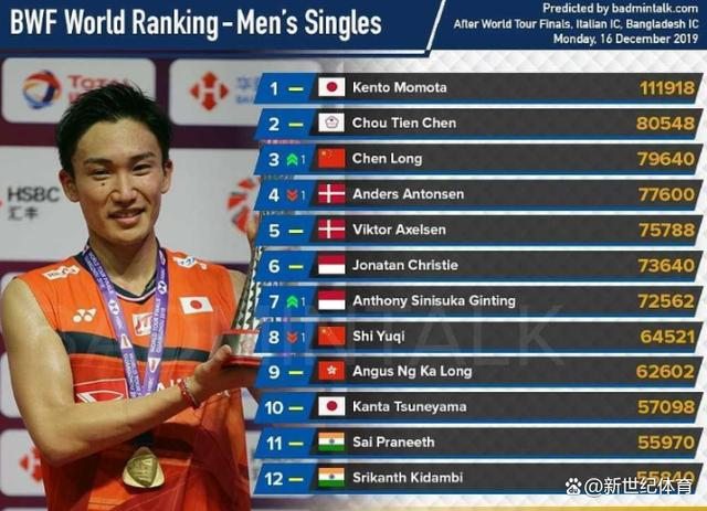 印尼队力克丹麦队，桃田贤斗状态火热