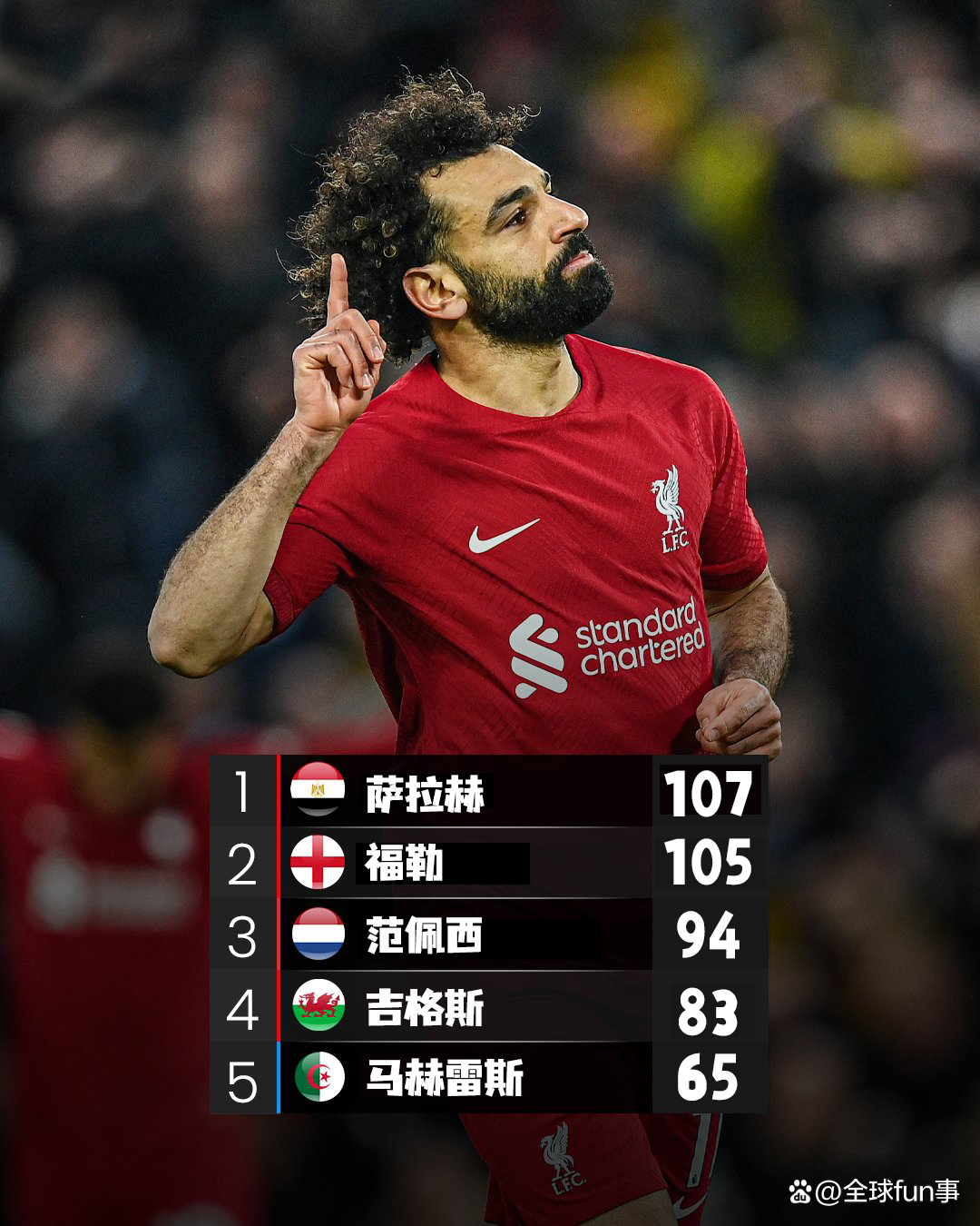 乌拉圭险胜丹麦,萨拉赫刷新纪录 乌拉圭险胜丹麦,萨拉赫刷新纪录